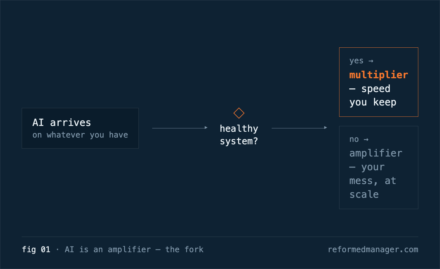 fig 01 · AI is an amplifier — the fork: a healthy system turns AI into a multiplier; a messy one gets its mess amplified at scale.