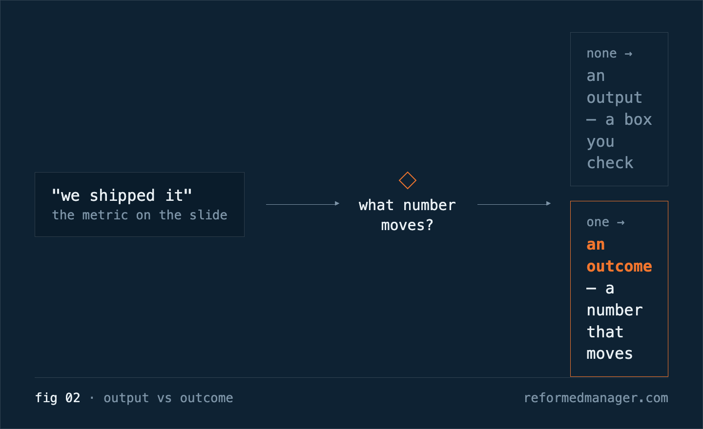 fig 02 · Output vs outcome — an output is a box you check; an outcome is a number that moves.