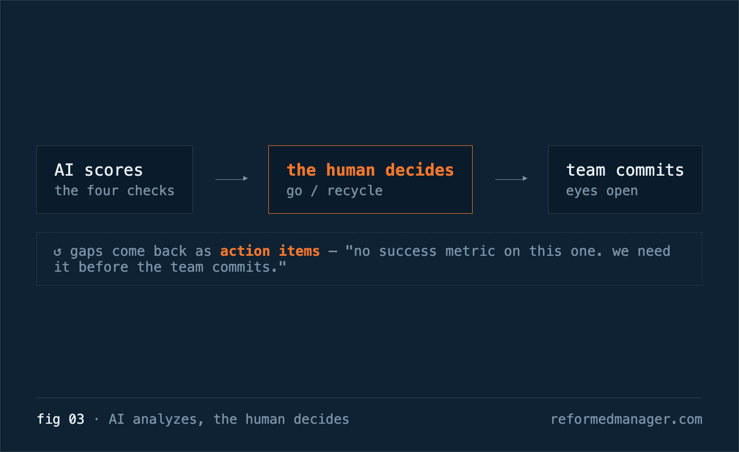 fig 03 · AI analyzes, the human decides — AI scores the four checks, the human calls go or recycle, the team commits eyes open.