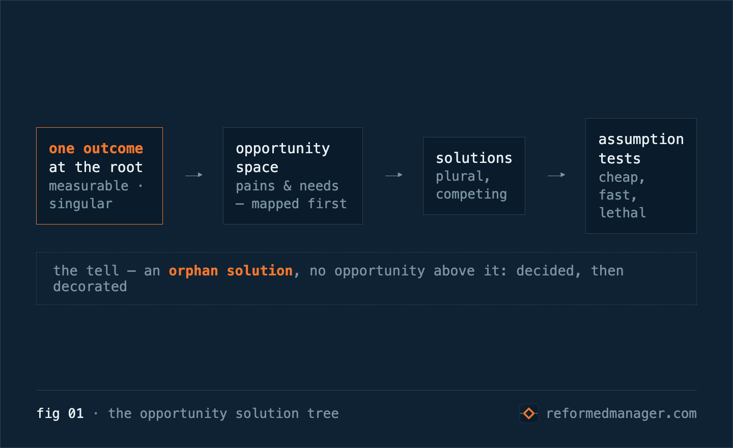 fig 01 · the opportunity solution tree — one outcome at the root, then opportunity space, then competing solutions, then assumption tests; an orphan solution is the tell of a decided-then-decorated initiative.