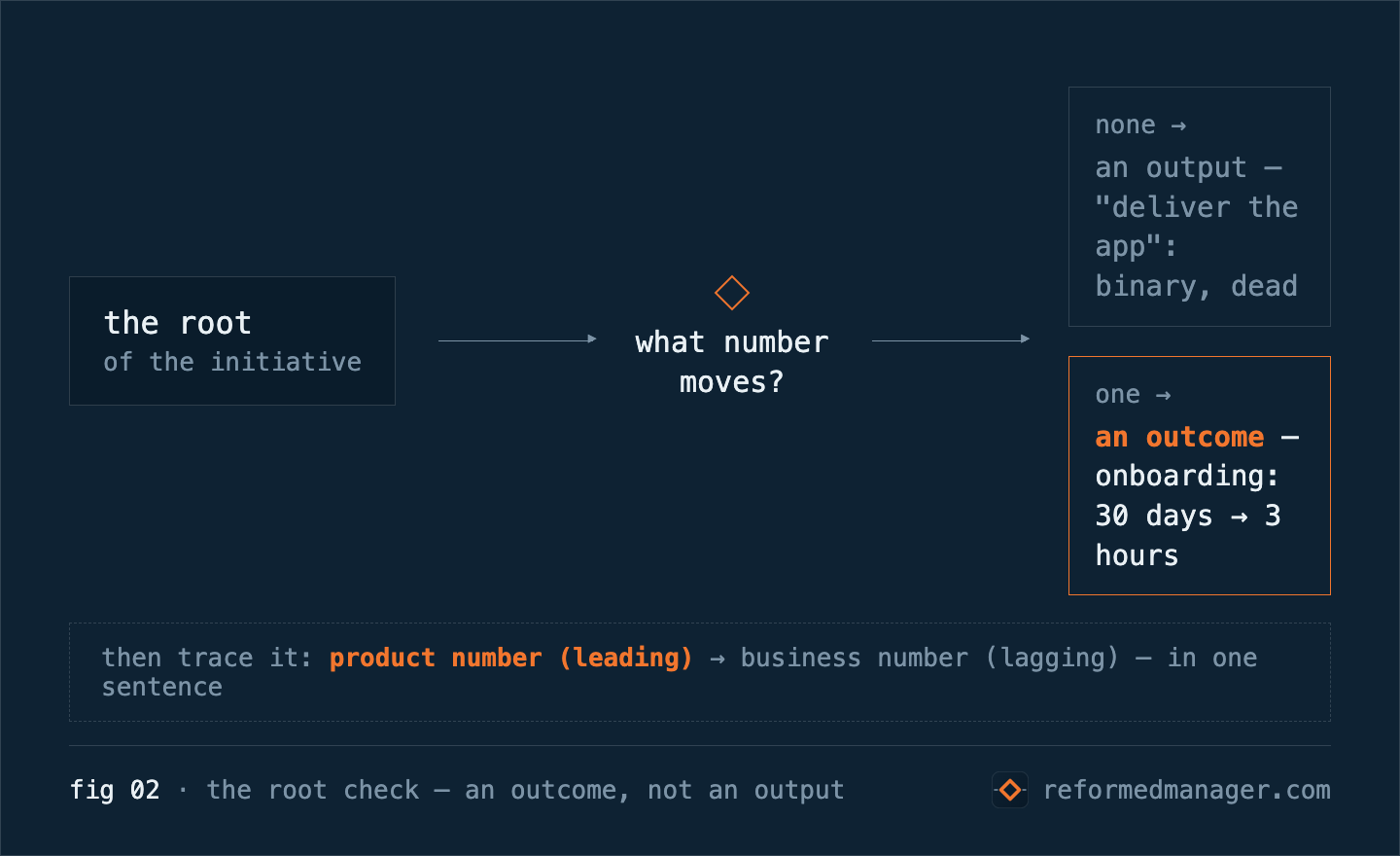 fig 02 · the root check — what number moves? none: an output, binary, dead at the root; one: an outcome, a number that moves — then trace the product number (leading) to the business number (lagging).