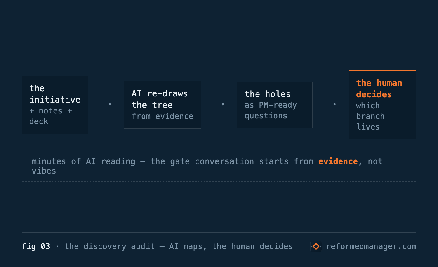 fig 03 · the discovery audit — the initiative, notes, and deck go in; AI re-draws the tree from evidence; holes come back as PM-ready questions; the human decides which branch lives.