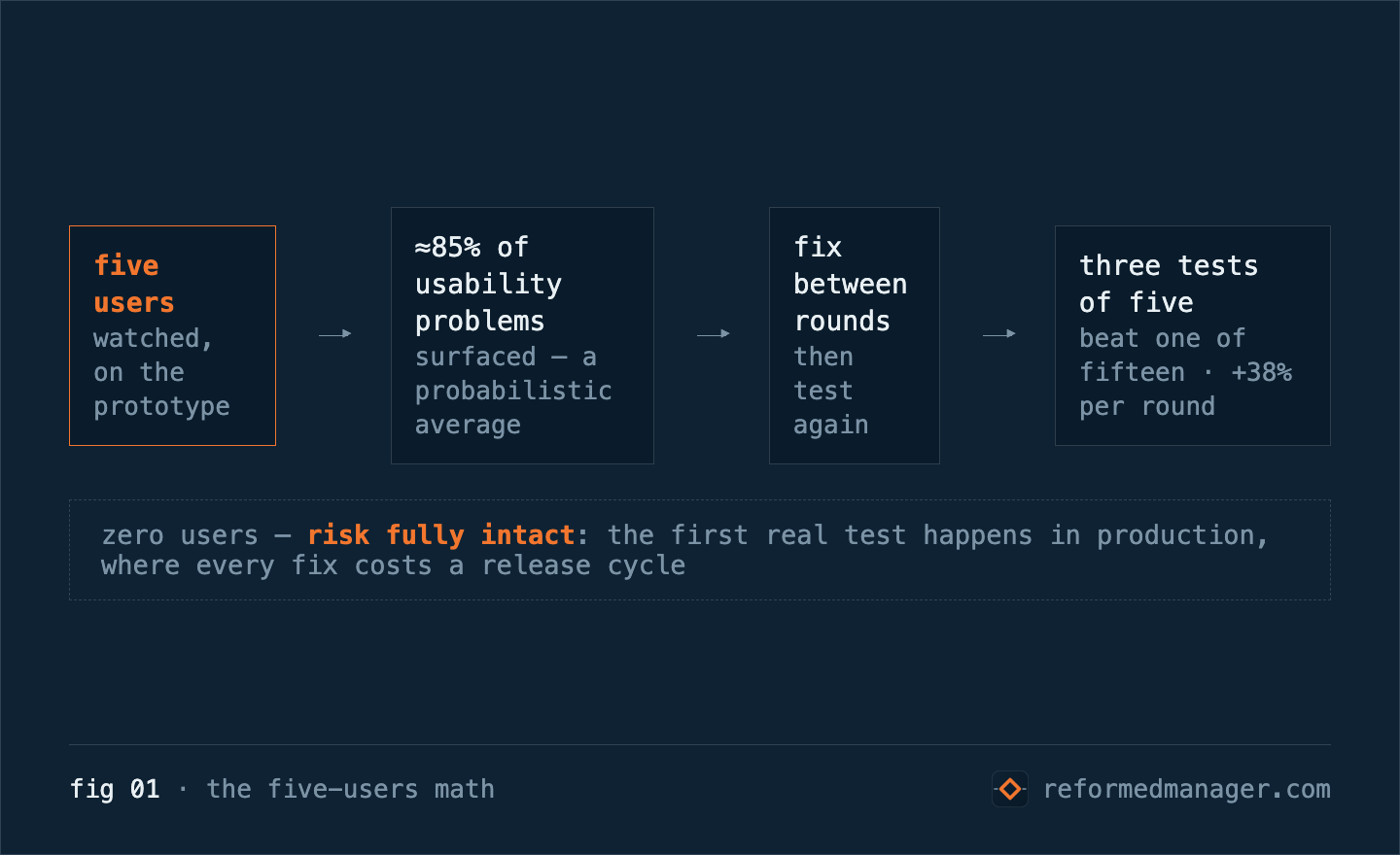 fig 01 · the five-users math — five users, watched on the prototype, surface ≈85% of usability problems; fix between rounds and iterate: three tests of five beat one of fifteen, +38% median per round. Zero users leaves the risk fully intact — the first real test happens in production.