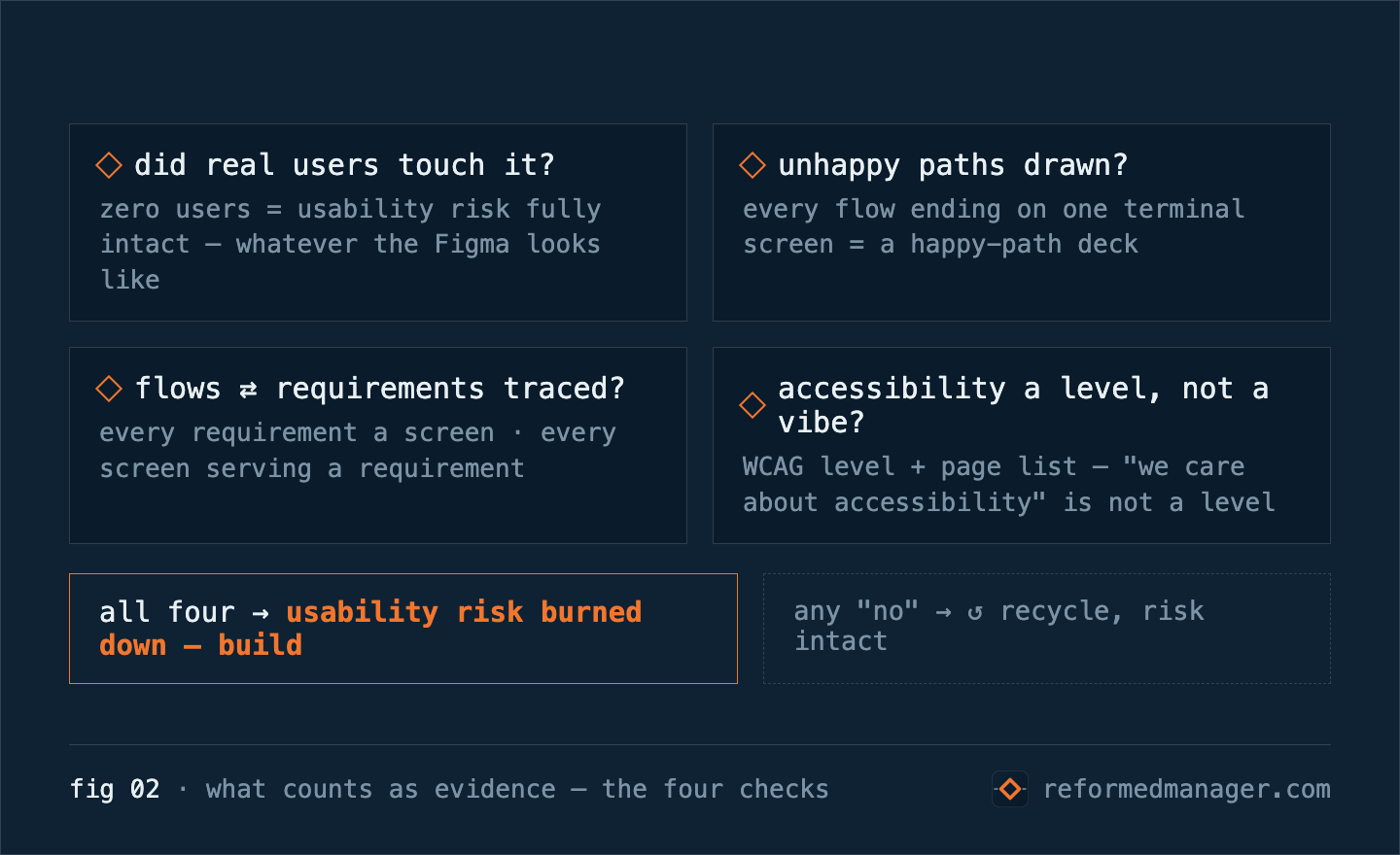 fig 02 · what counts as evidence — Gate 30's four checks: real users touched it; unhappy paths drawn; flows traced to requirements; accessibility as a level, not a vibe. All four: usability risk burned down — build. Any no: recycle.