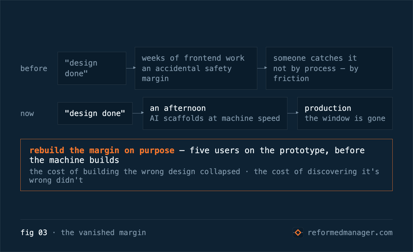 fig 03 · the vanished margin — before: weeks of frontend work between "design done" and users seeing it, an accidental safety margin; now: AI scaffolds in an afternoon and the window is gone. Rebuild the margin on purpose: five users before the machine builds.