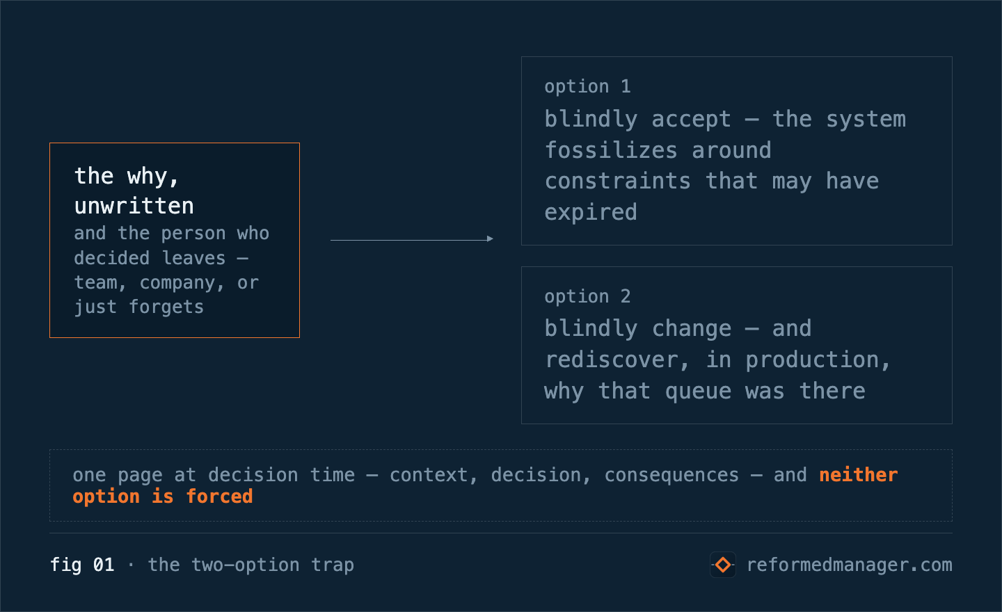 fig 01 · the two-option trap — a hard-to-reverse decision whose why was never written down; the person who decided leaves, and the next team has exactly two options: blindly accept, and the system fossilizes around constraints that may have expired, or blindly change, and rediscover in production why that queue was there. One page at decision time — context, decision, consequences — and neither option is forced.