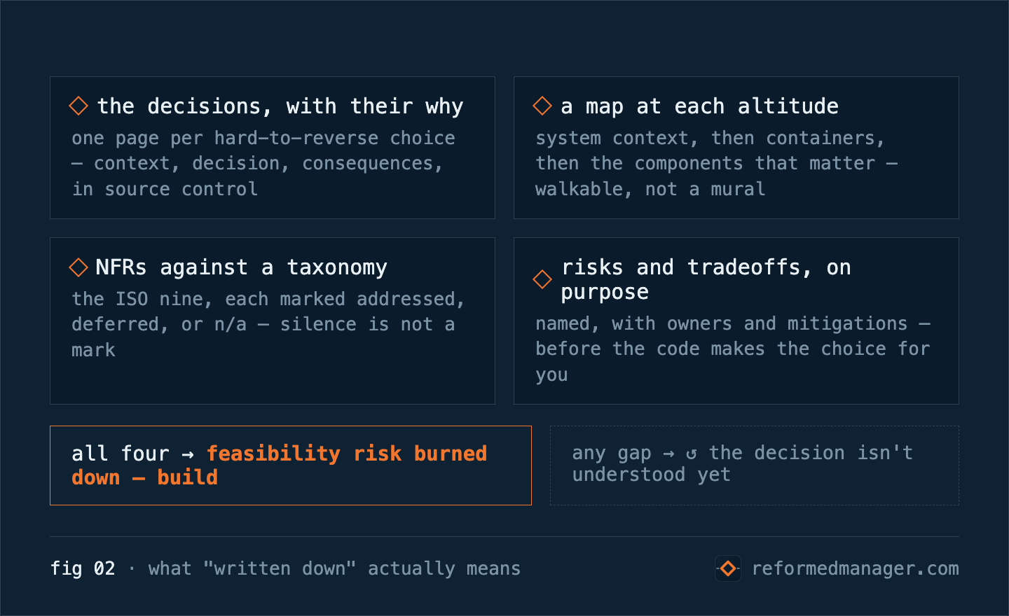 fig 02 · what "written down" actually means — Gate 40's four checks: the decisions with their why, one page per hard-to-reverse choice in source control; a map at each altitude, system context then containers then the components that matter; NFRs against a taxonomy, the ISO nine each marked addressed, deferred, or not applicable; risks and tradeoffs named on purpose, with owners and mitigations. All four: feasibility risk burned down — build. Any gap: the decision isn't understood yet.