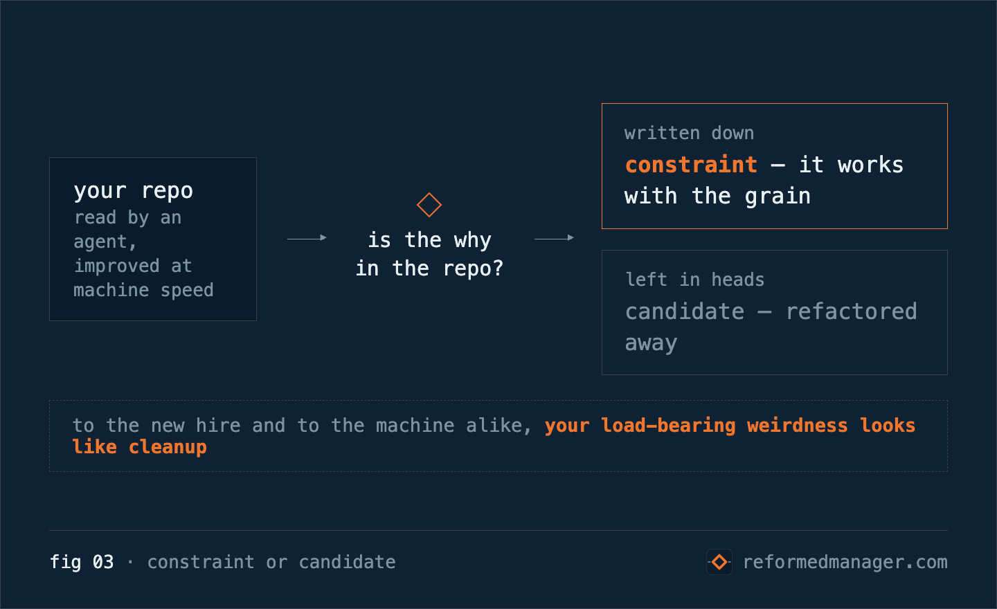 fig 03 · constraint or candidate — your repo, read by an agent and improved at machine speed. If the why is written down, the choice reads as a constraint and the agent works with the grain of the system; if it is left in heads, the same choice reads as a candidate and gets refactored away. To the new hire and to the machine alike, your load-bearing weirdness looks like cleanup.