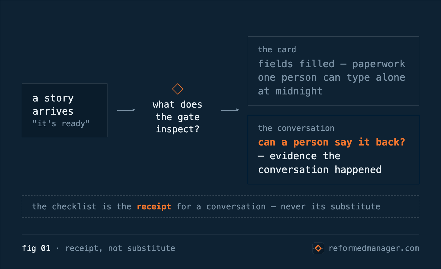 fig 01 · receipt, not substitute — a story arrives claiming it's ready, and the gate asks what it inspects. The card: fields filled, paperwork one person can type alone at midnight. The conversation: can a person say it back — evidence the conversation happened. The checklist is the receipt for a conversation, never its substitute.