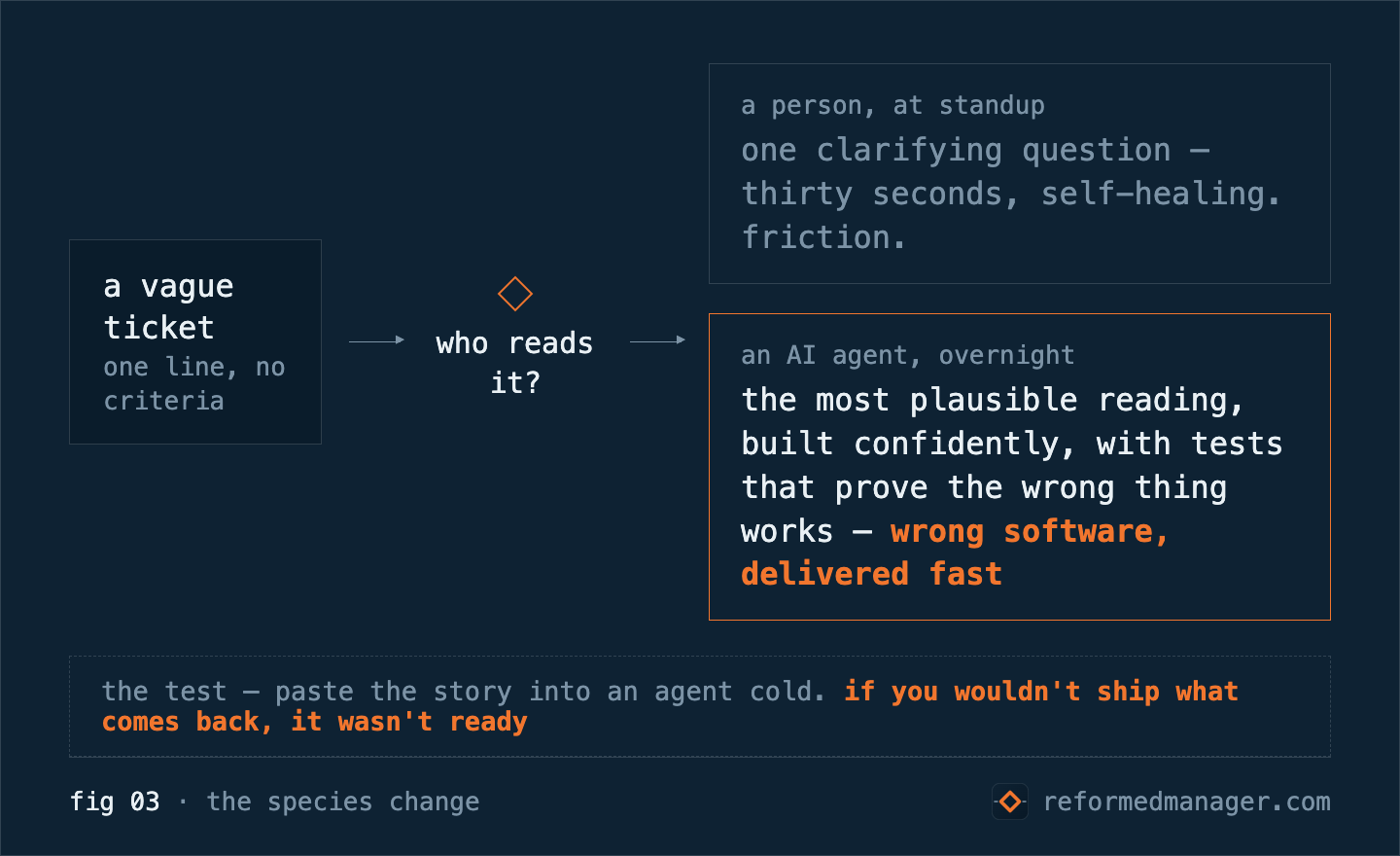 fig 03 · the species change — the same vague ticket, two readers. A person at standup: one clarifying question, thirty seconds, self-healing — friction. An AI agent overnight: the most plausible reading, built confidently, with tests that prove the wrong thing works — wrong software, delivered fast. The test: paste the story into an agent cold; if you wouldn't ship what comes back, it wasn't ready.