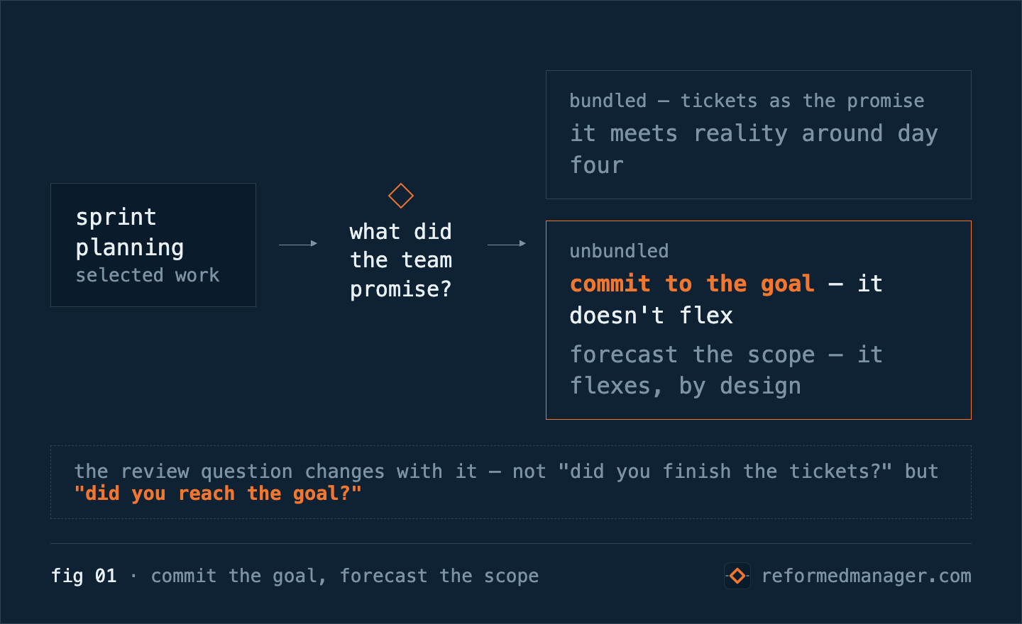fig 01 · commit the goal, forecast the scope — sprint planning asks what the team promised. Bundled, the ticket list is the promise, and it meets reality around day four. Unbundled: commit to the goal, which doesn't flex, and forecast the scope, which flexes by design. The review question changes with it: not "did you finish the tickets?" but "did you reach the goal?"