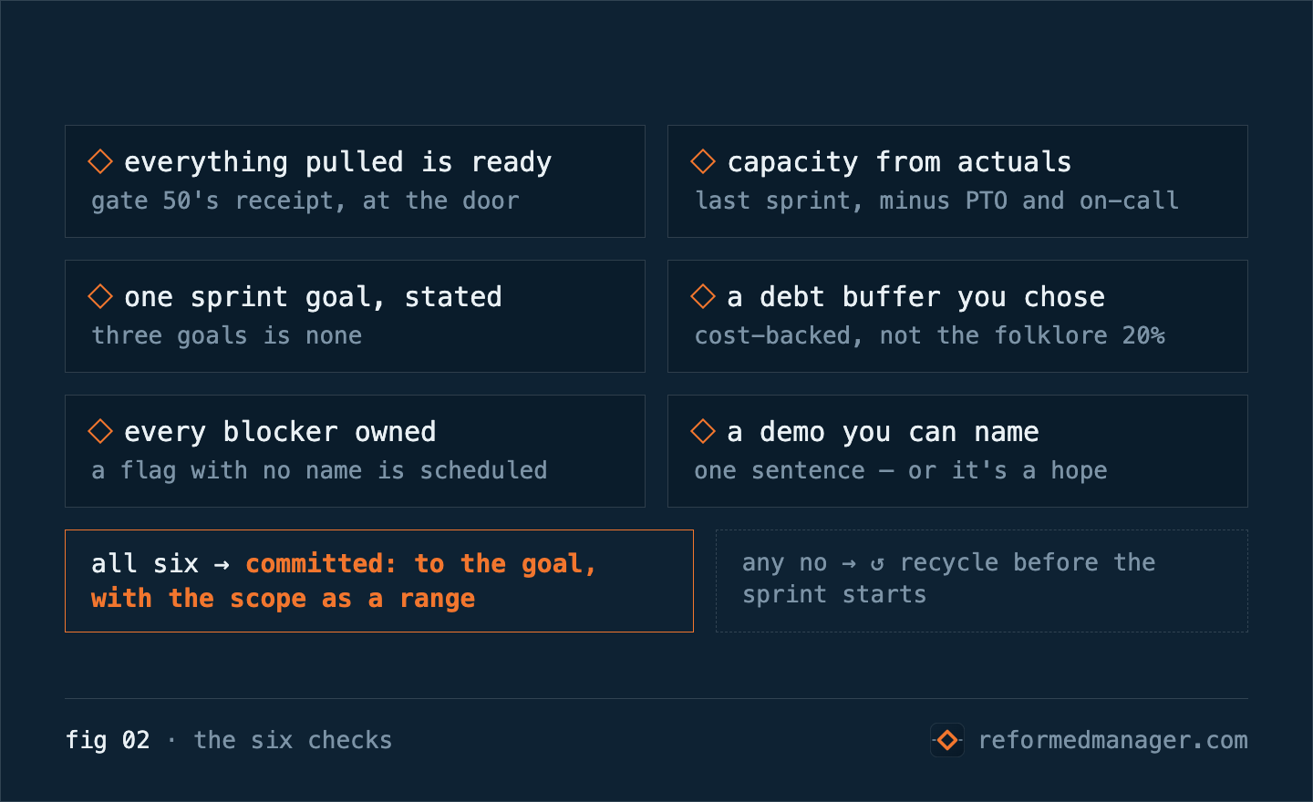 fig 02 · the six checks — the shape of the commitment, checked before the sprint starts: everything pulled is ready (Gate 50's receipt, at the door); capacity from actuals (last sprint, minus PTO and on-call); one sprint goal, stated (three goals is none); a debt buffer you chose (cost-backed, not the folklore 20%); every blocker owned (a flag with no name is scheduled); a demo you can name (one sentence, or it's a hope). All six: committed to the goal, with the scope as a range. Any no: recycle before the sprint starts.