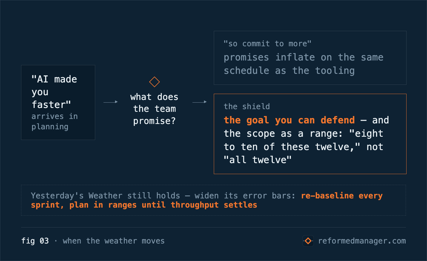 fig 03 · when the weather moves — "AI made you faster" arrives in planning. "So commit to more": promises inflate on the same schedule as the tooling. The shield: the goal you can defend, and the scope as a range — "eight to ten of these twelve," not "all twelve." Yesterday's Weather still holds; widen its error bars: re-baseline every sprint, plan in ranges until throughput settles.